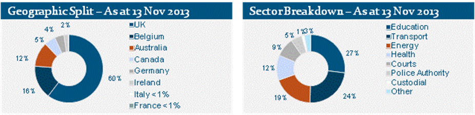 Geographicsplit Charts